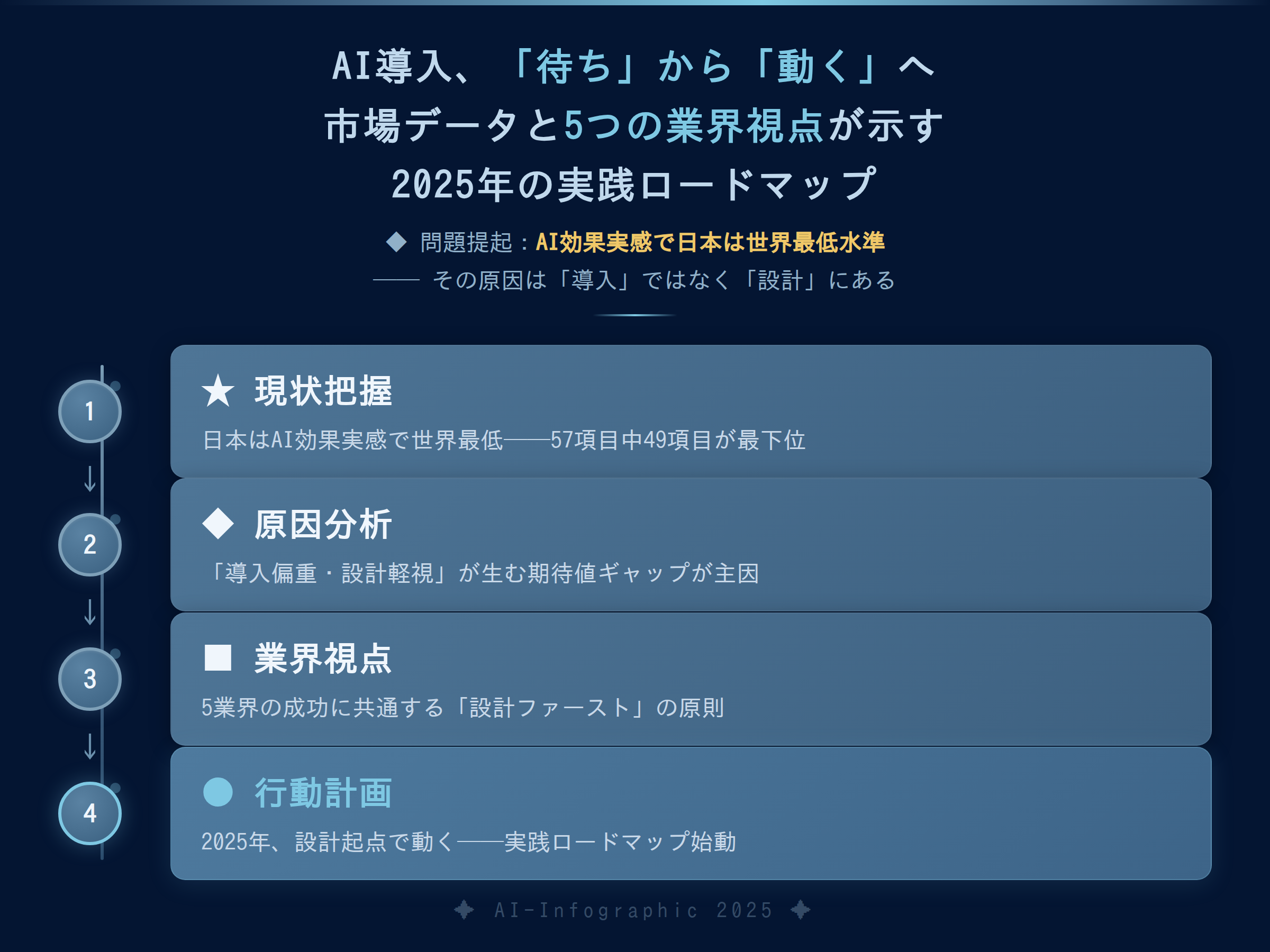 テーマ『AI導入、「待ち」から「動く」へ — 市場データと5つの業界視点が示す2026年の実践ロードマップ - 問題提起：AI効果実感で日本は世界最低水準——その原因は「導入」ではなく「設計」にある』の図解。