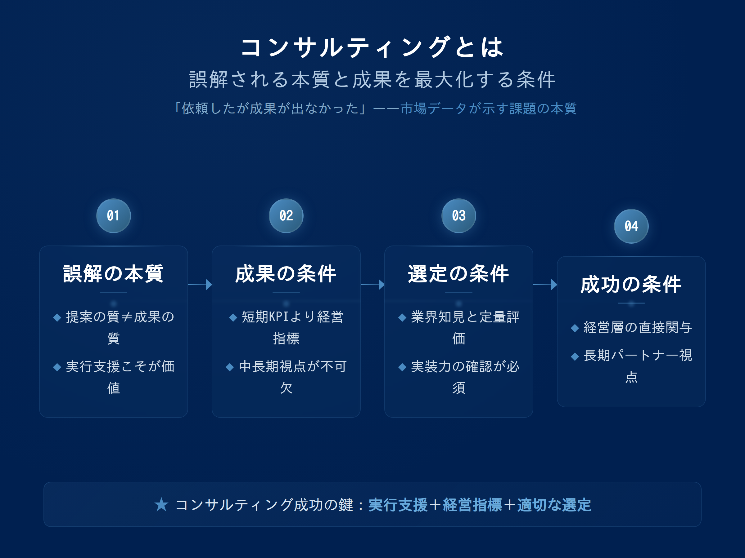 テーマ『コンサルティングとは——誤解される本質と成果を最大化するファーム選びの5条件 - 「コンサルティング会社に依頼したが、思うような成果が出なかった」——市場データが示す課題の本質』の図解。