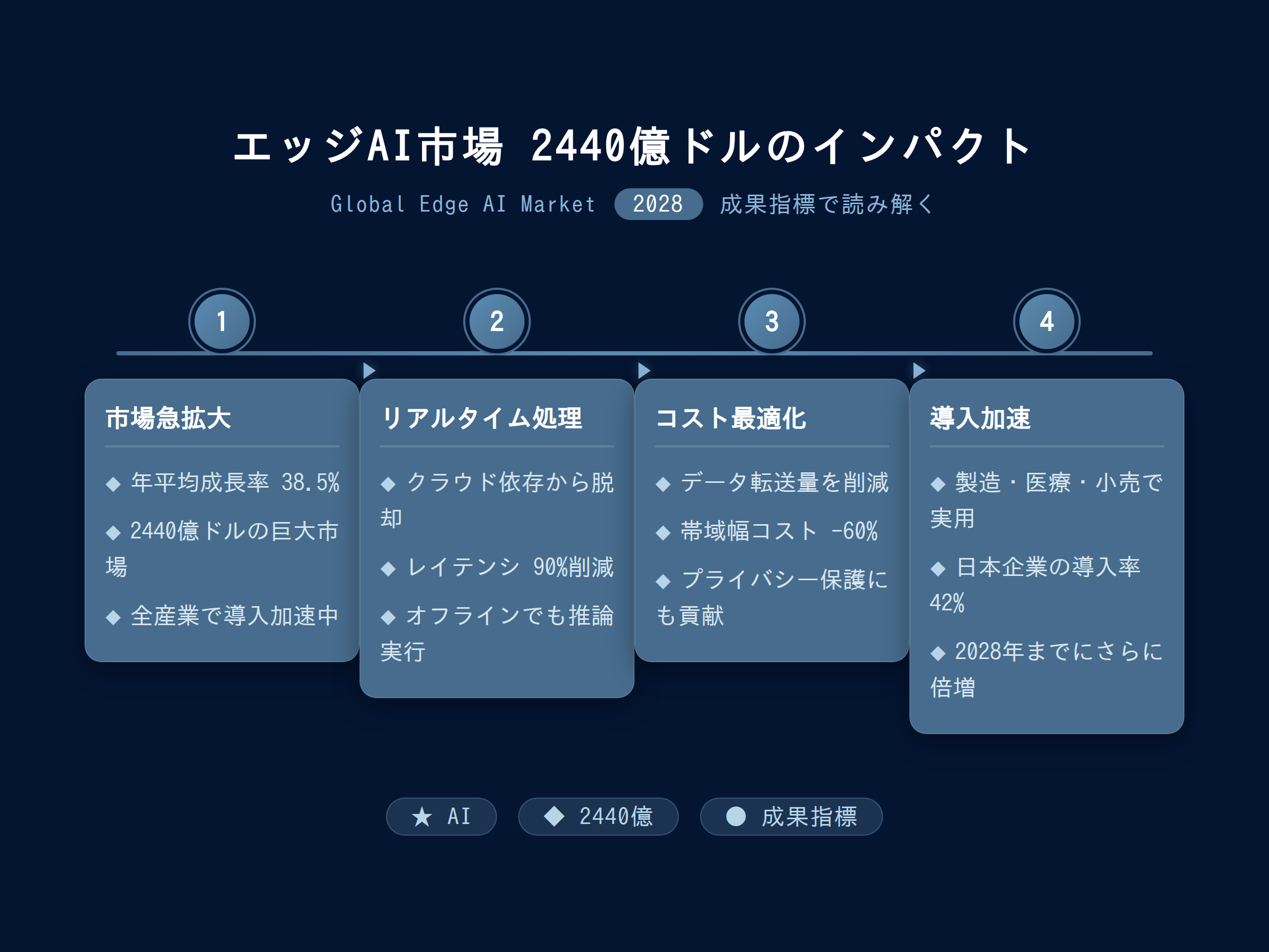 テーマ『エッジAI市場2440億ドルのインパクト』の図解。主要要素: ピクトグラム(アイコン)を3〜5個、矢印で因果関係、視線誘導用の強調ポイントを1か所。