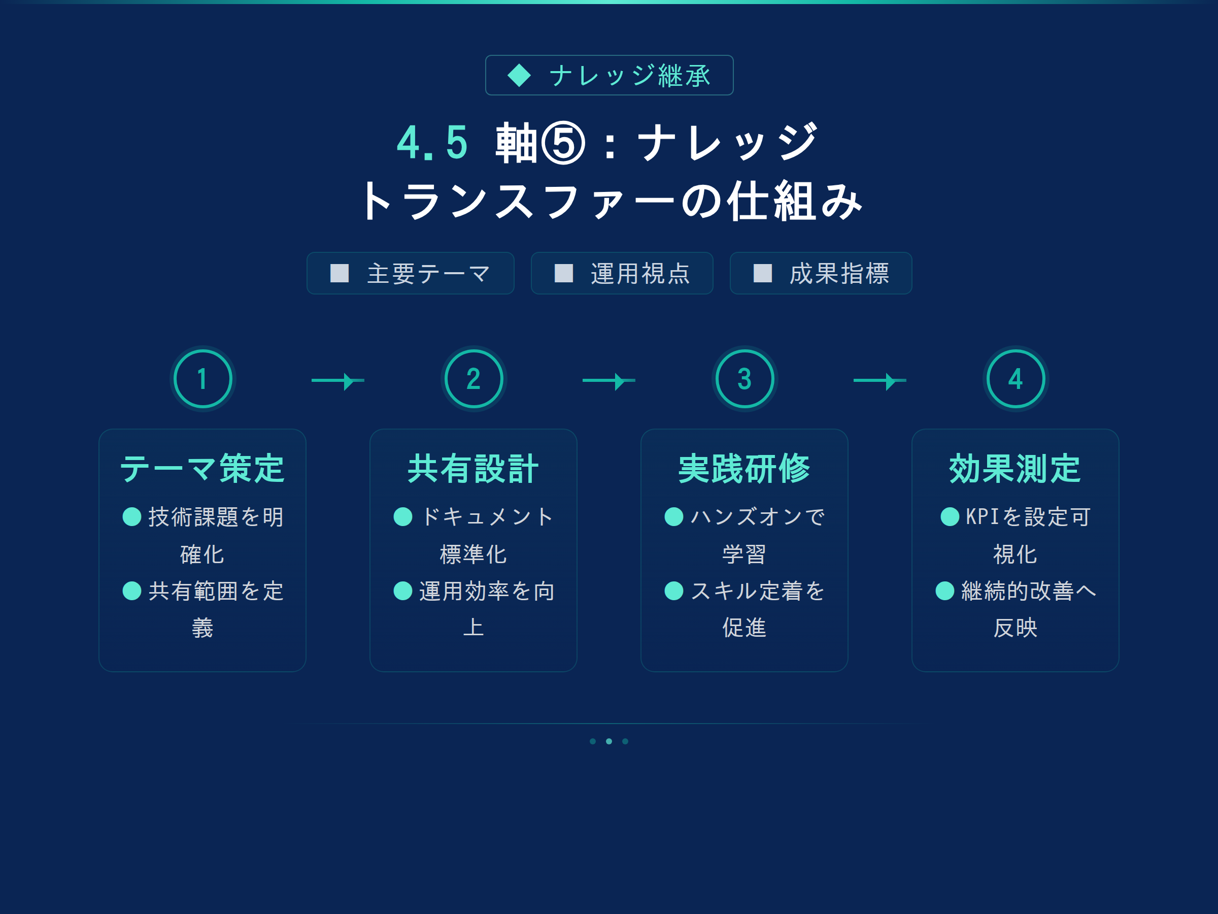 テーマ『4.5 軸⑤：ナレッジトランスファーの仕組み』の図解。主要要素: ピクトグラム(アイコン)を3〜5個、矢印で因果関係、視線誘導用の強調ポイントを1か所。