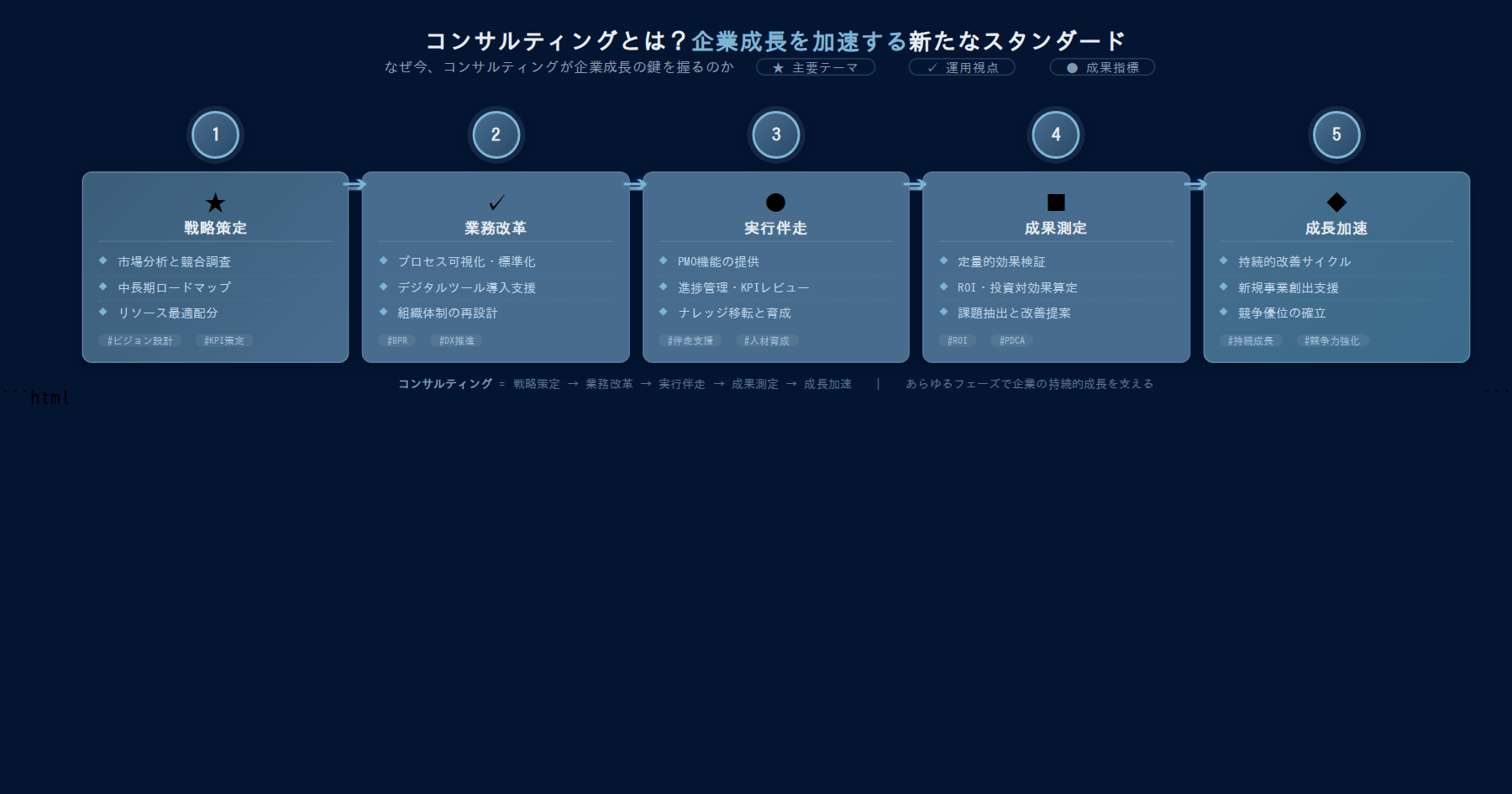 テーマ『コンサルティングとは？企業成長を加速する新たなスタンダード - なぜ今、コンサルティングが企業成長の鍵を握るのか』の図解。主要要素: ピクトグラム(アイコン)を3〜5個、矢印で因果関係、視線誘導用の強調ポイントを1か所。