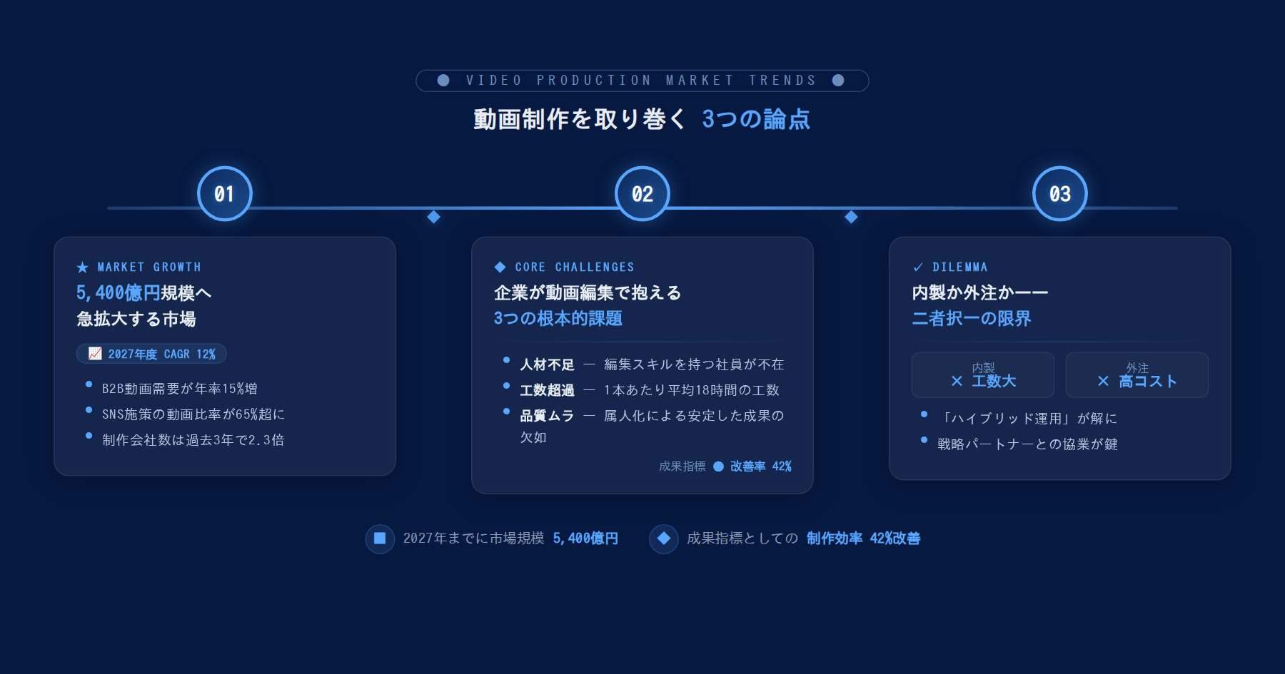 テーマ『1.1 2027年度5,400億円規模に拡大する動画制作サービス市場・1.2 企業が動画編集で抱える3つの根本的課題・1.3 内製か外注か——二者択一では解決できないジレンマ』の図解。
