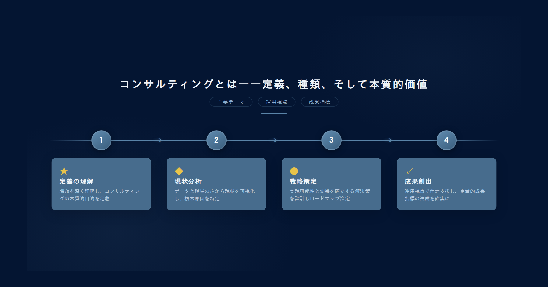 テーマ『コンサルティングとは——定義、種類、そして本質的価値』の図解。主要要素: ピクトグラム(アイコン)を3〜5個、矢印で因果関係、視線誘導用の強調ポイントを1か所。