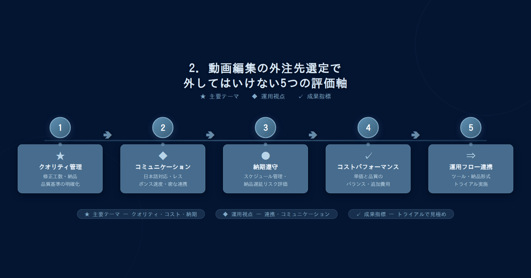 テーマ『2. 動画編集の外注先選定で外してはいけない5つの評価軸』の図解。主要要素: ピクトグラム(アイコン)を3〜5個、矢印で因果関係、視線誘導用の強調ポイントを1か所。