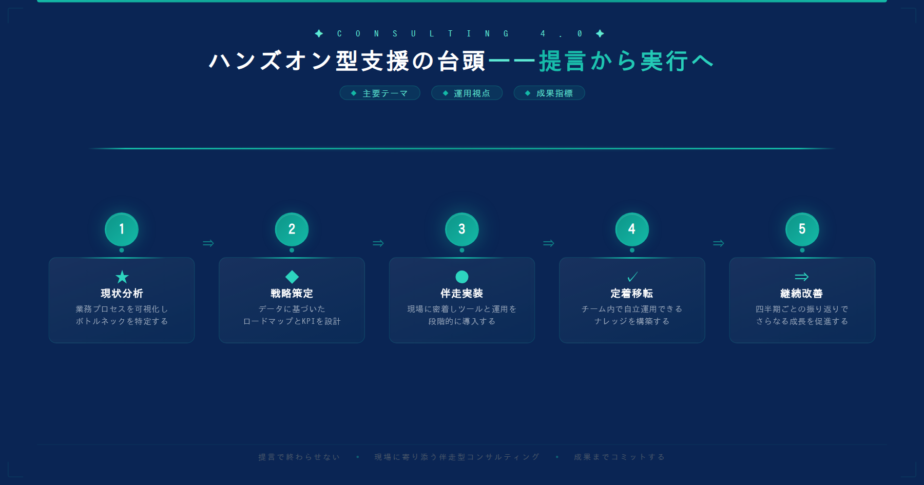 テーマ『ハンズオン型支援の台頭——提言から実行へ』の図解。主要要素: ピクトグラム(アイコン)を3〜5個、矢印で因果関係、視線誘導用の強調ポイントを1か所。