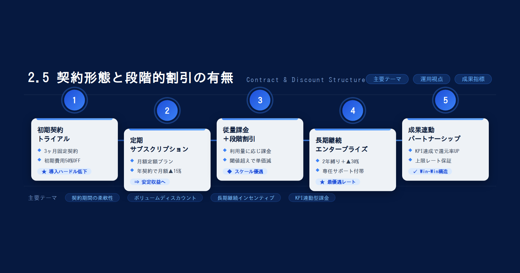 テーマ『2.5 契約形態と段階的割引の有無』の図解。主要要素: ピクトグラム(アイコン)を3〜5個、矢印で因果関係、視線誘導用の強調ポイントを1か所。