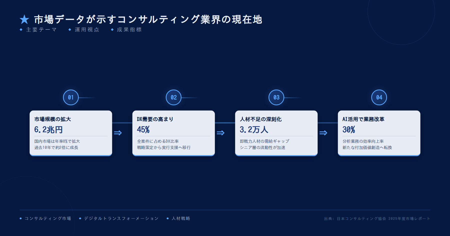 テーマ『市場データが示すコンサルティング業界の現在地』の図解。主要要素: ピクトグラム(アイコン)を3〜5個、矢印で因果関係、視線誘導用の強調ポイントを1か所。