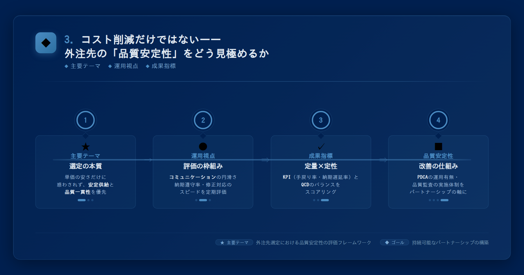 テーマ『3. コスト削減だけではない——外注先の「品質安定性」をどう見極めるか』の図解。主要要素: ピクトグラム(アイコン)を3〜5個、矢印で因果関係、視線誘導用の強調ポイントを1か所。