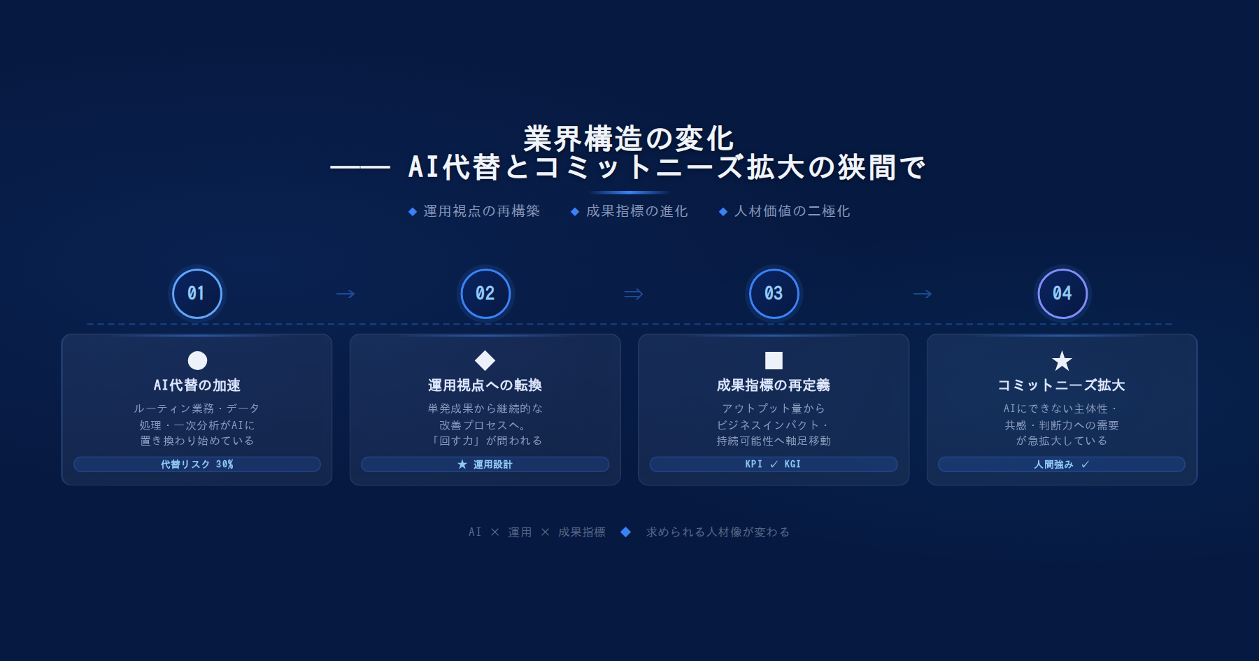 テーマ『業界構造の変化——AI代替とコミットニーズ拡大の狭間で』の図解。主要要素: ピクトグラム(アイコン)を3〜5個、矢印で因果関係、視線誘導用の強調ポイントを1か所。