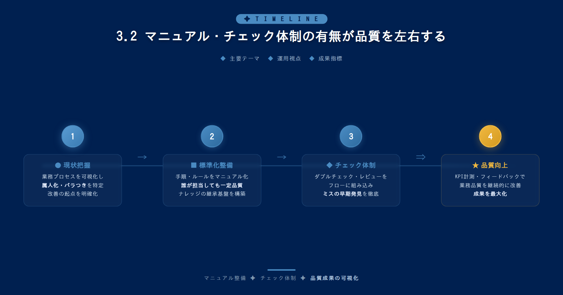 テーマ『3.2 マニュアル・チェック体制の有無が品質を左右する』の図解。主要要素: ピクトグラム(アイコン)を3〜5個、矢印で因果関係、視線誘導用の強調ポイントを1か所。