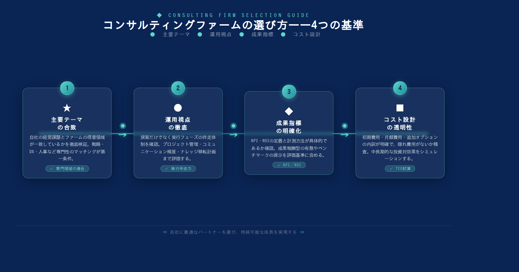 テーマ『コンサルティングファームの選び方——4つの基準』の図解。主要要素: ピクトグラム(アイコン)を3〜5個、矢印で因果関係、視線誘導用の強調ポイントを1か所。