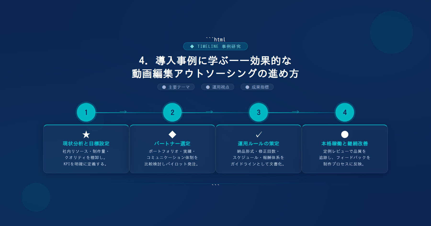 テーマ『4. 導入事例に学ぶ——効果的な動画編集アウトソーシングの進め方』の図解。主要要素: ピクトグラム(アイコン)を3〜5個、矢印で因果関係、視線誘導用の強調ポイントを1か所。