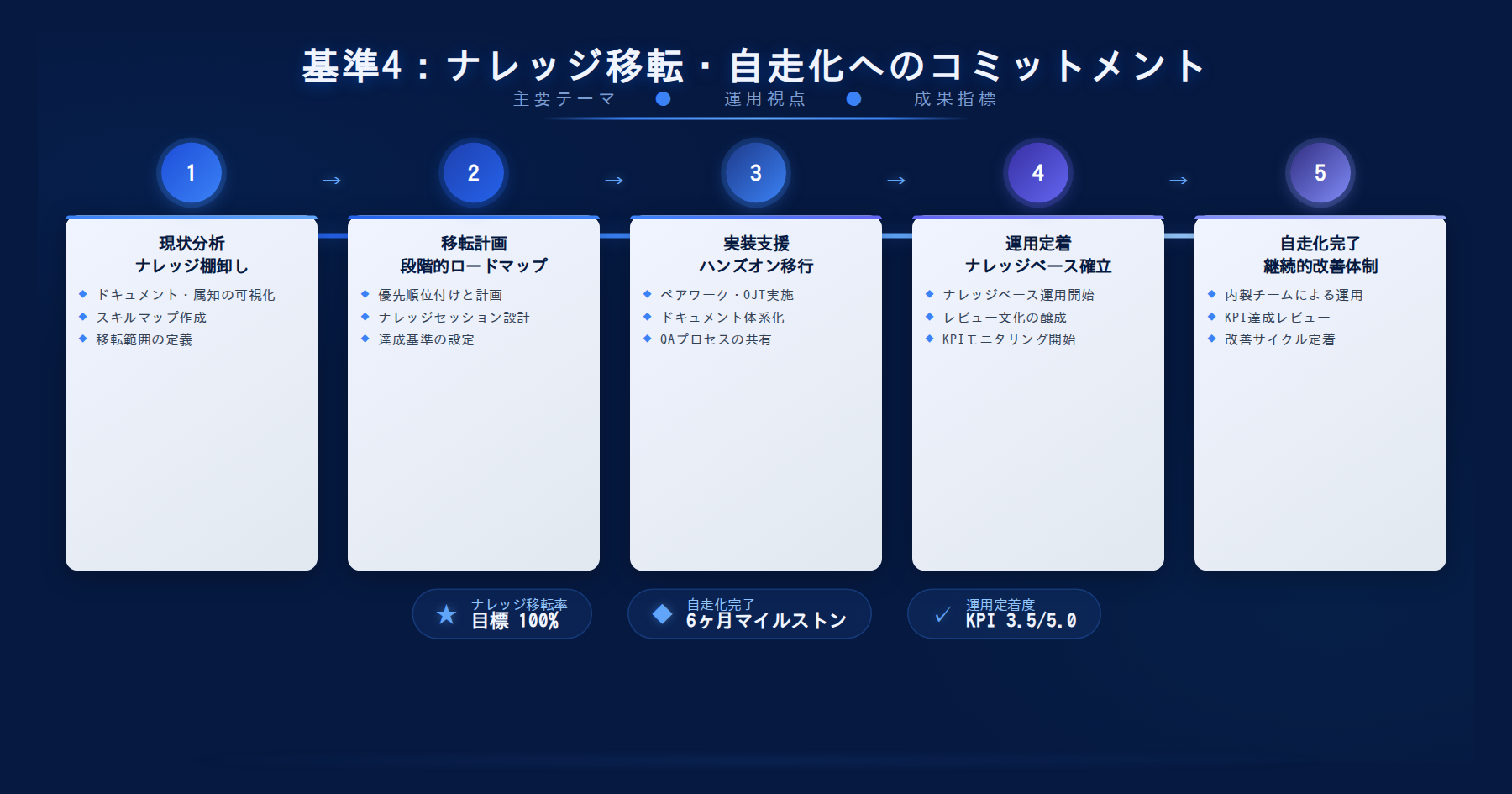 テーマ『基準4：ナレッジ移転・自走化へのコミットメント』の図解。主要要素: ピクトグラム(アイコン)を3〜5個、矢印で因果関係、視線誘導用の強調ポイントを1か所。