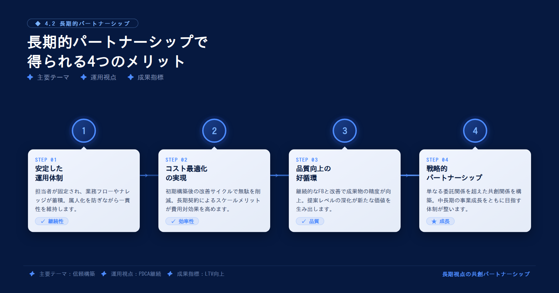 テーマ『4.2 長期的パートナーシップで得られる4つのメリット』の図解。主要要素: ピクトグラム(アイコン)を3〜5個、矢印で因果関係、視線誘導用の強調ポイントを1か所。