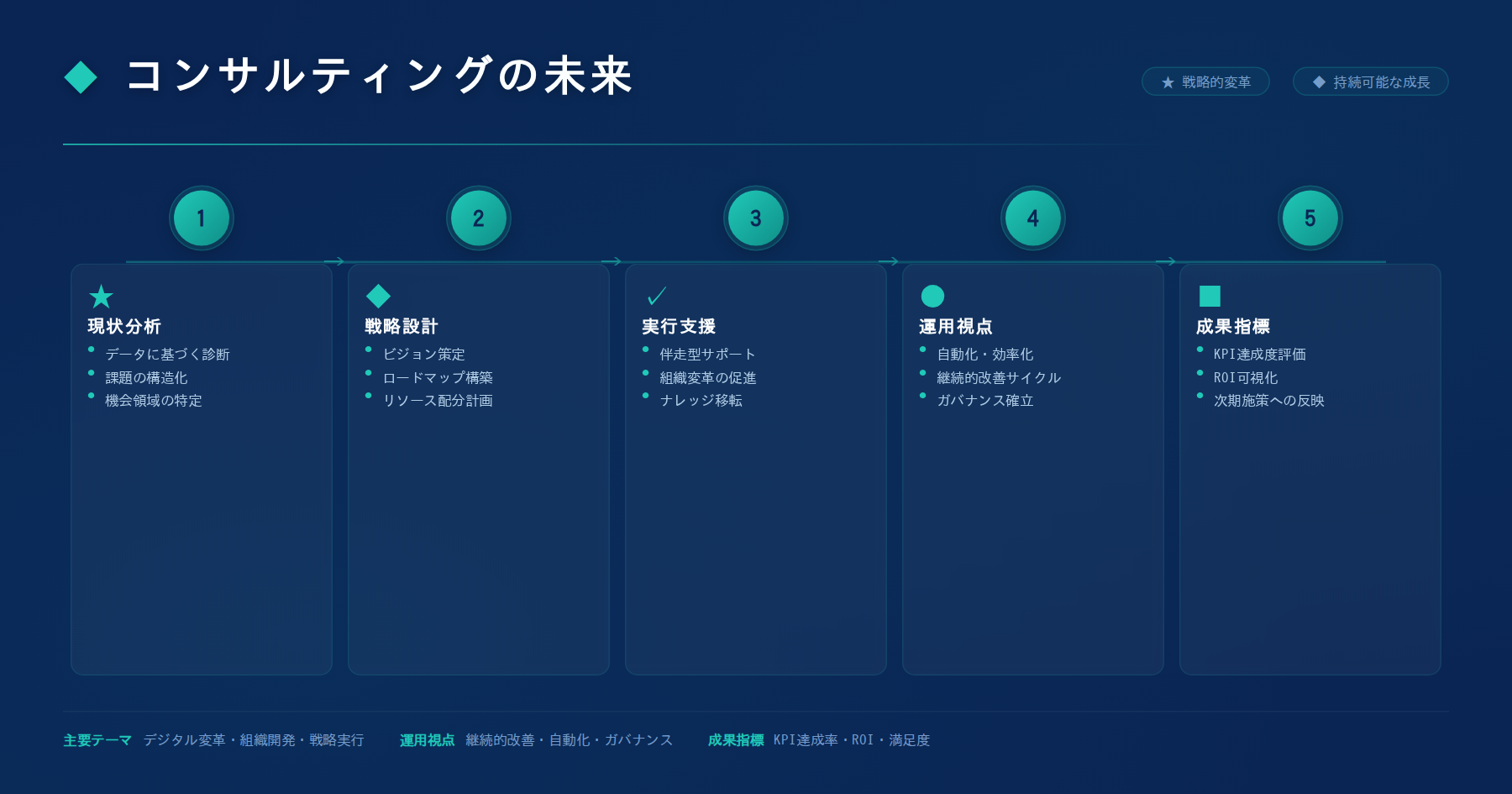 テーマ『コンサルティングの未来』の図解。主要要素: ピクトグラム(アイコン)を3〜5個、矢印で因果関係、視線誘導用の強調ポイントを1か所。