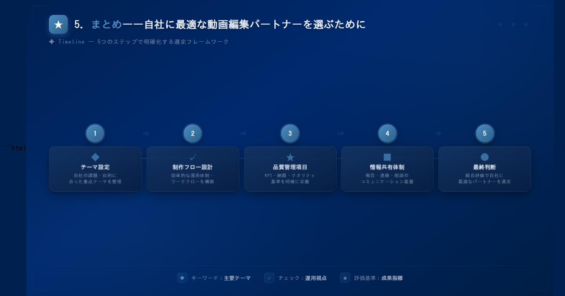 テーマ『5. まとめ——自社に最適な動画編集パートナーを選ぶために』の図解。主要要素: ピクトグラム(アイコン)を3〜5個、矢印で因果関係、視線誘導用の強調ポイントを1か所。